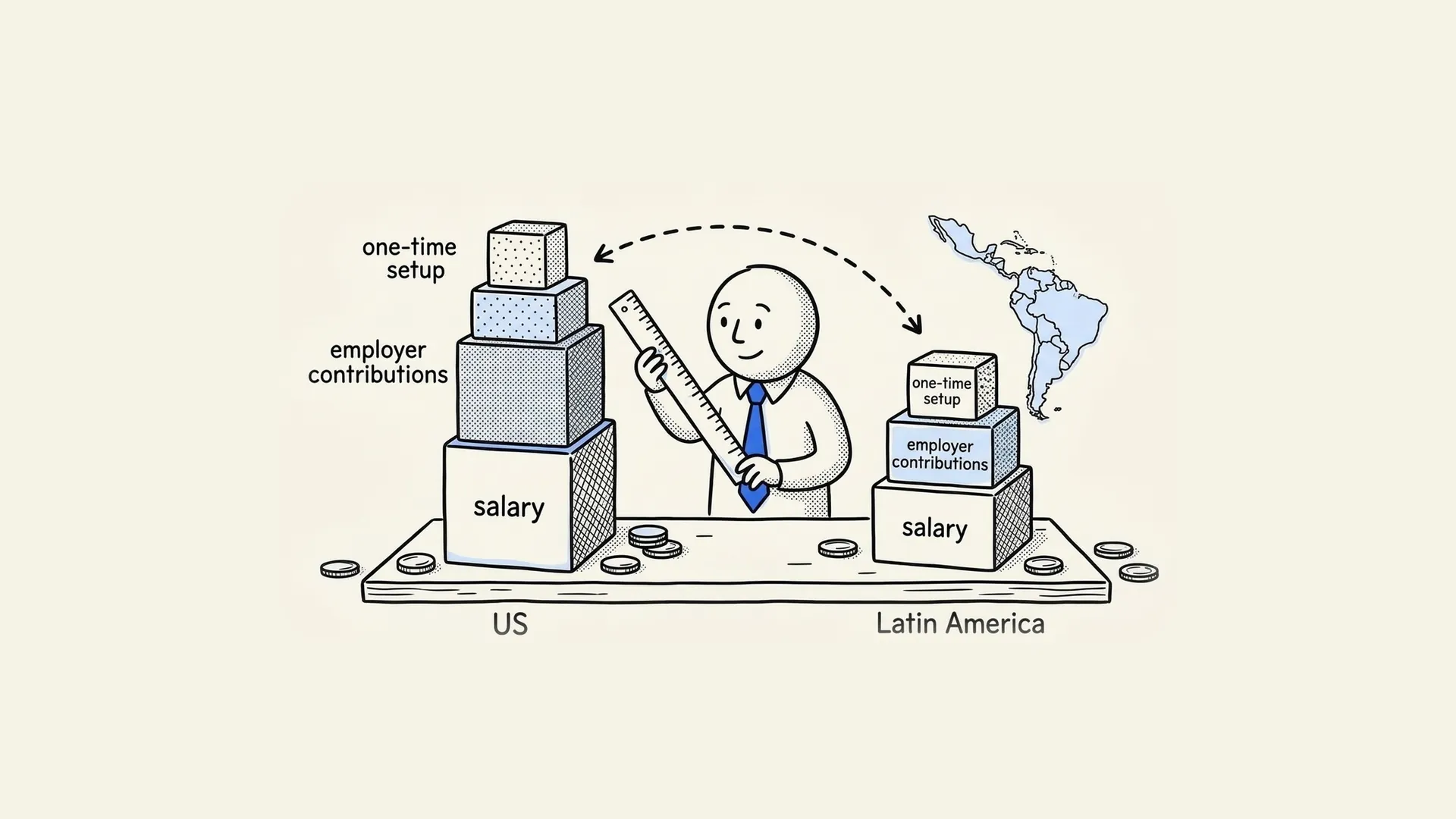 Hand-drawn person measuring a tall US cost stack against a shorter Latin America stack of salary, employer contributions and setup.