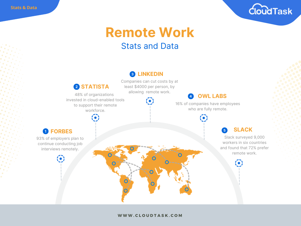 Remote Hiring - Stats and Data