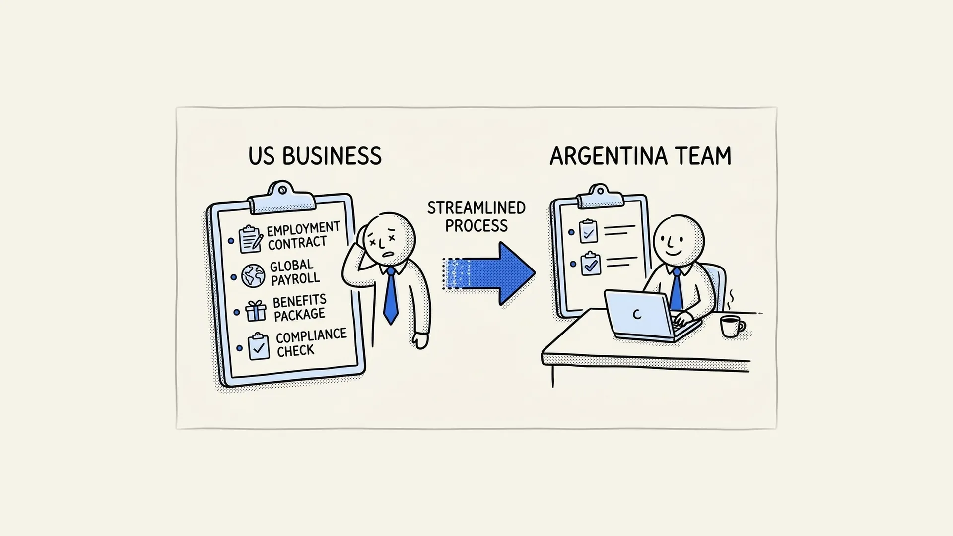 Hand-drawn illustration of a US business checklist of contracts, payroll and compliance streamlined into a team in Argentina.