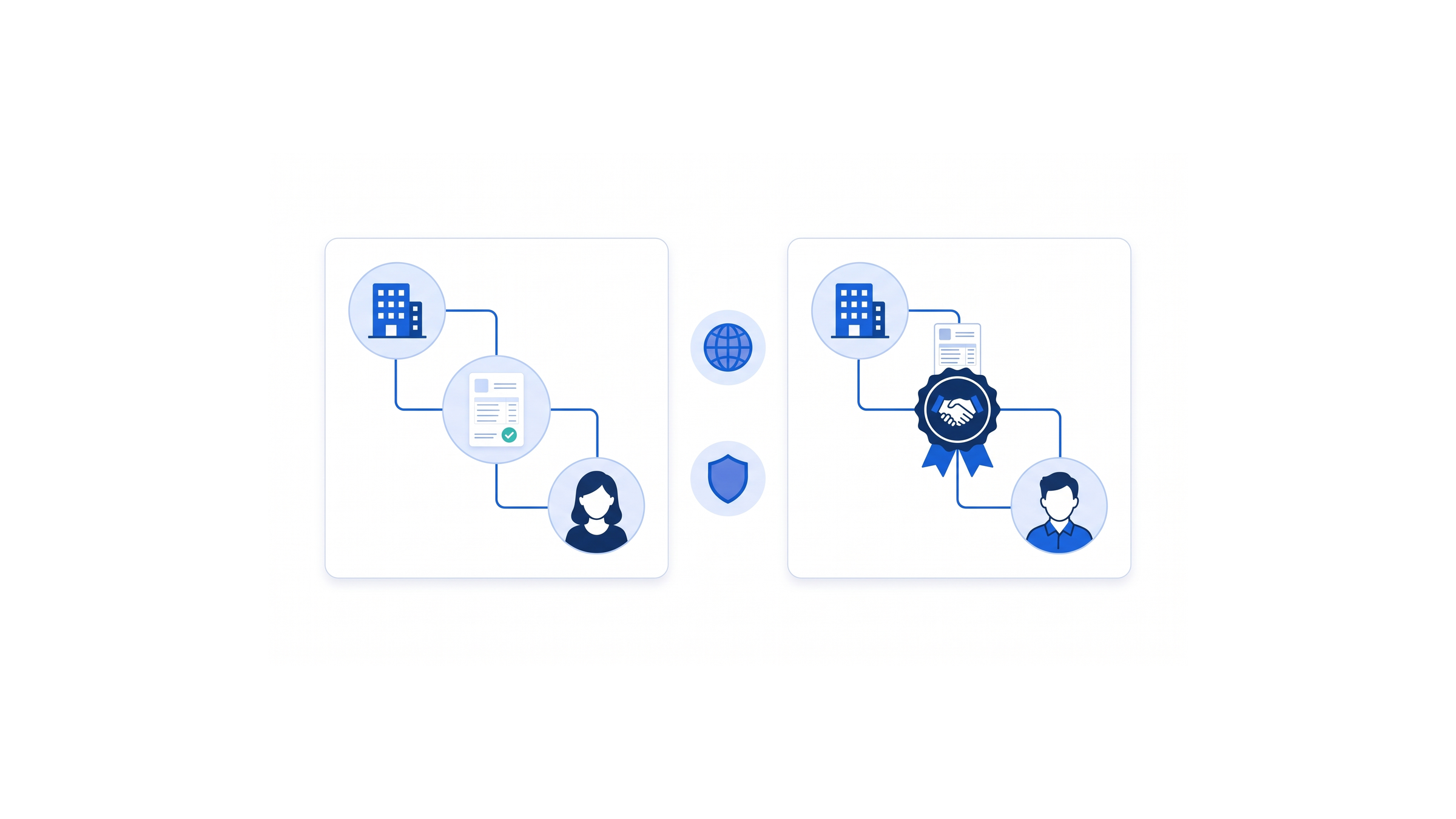 2 side-by-side panels: on the left a company building connects through a contract to a hire who joins its payroll; on the right the company connects to a hire through a partner seal with a handshake, with a globe and a guarantee shield between the panels