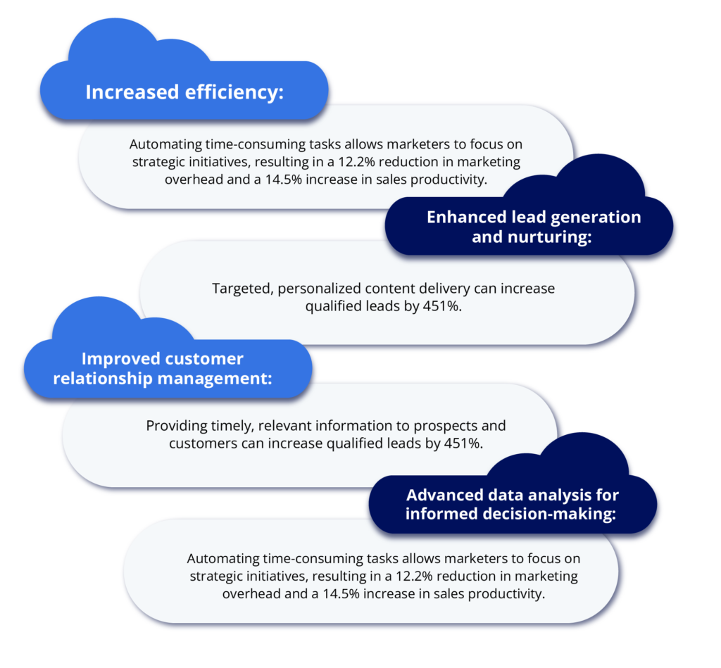 Benefits of a B2B Marketing Automation Strategy
