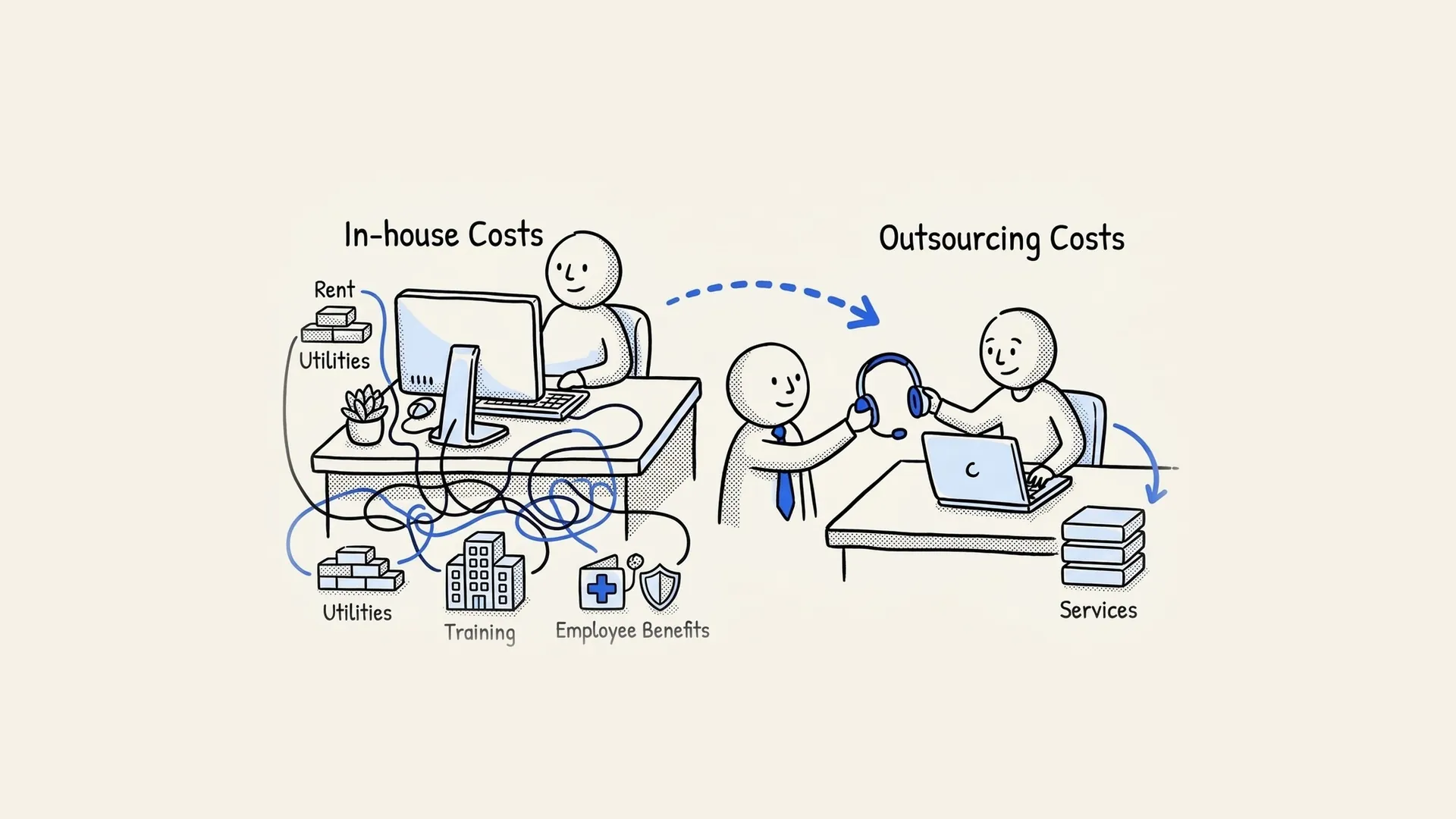 Hand-drawn comparison of in-house call center costs like rent, training and benefits with outsourcing costs.