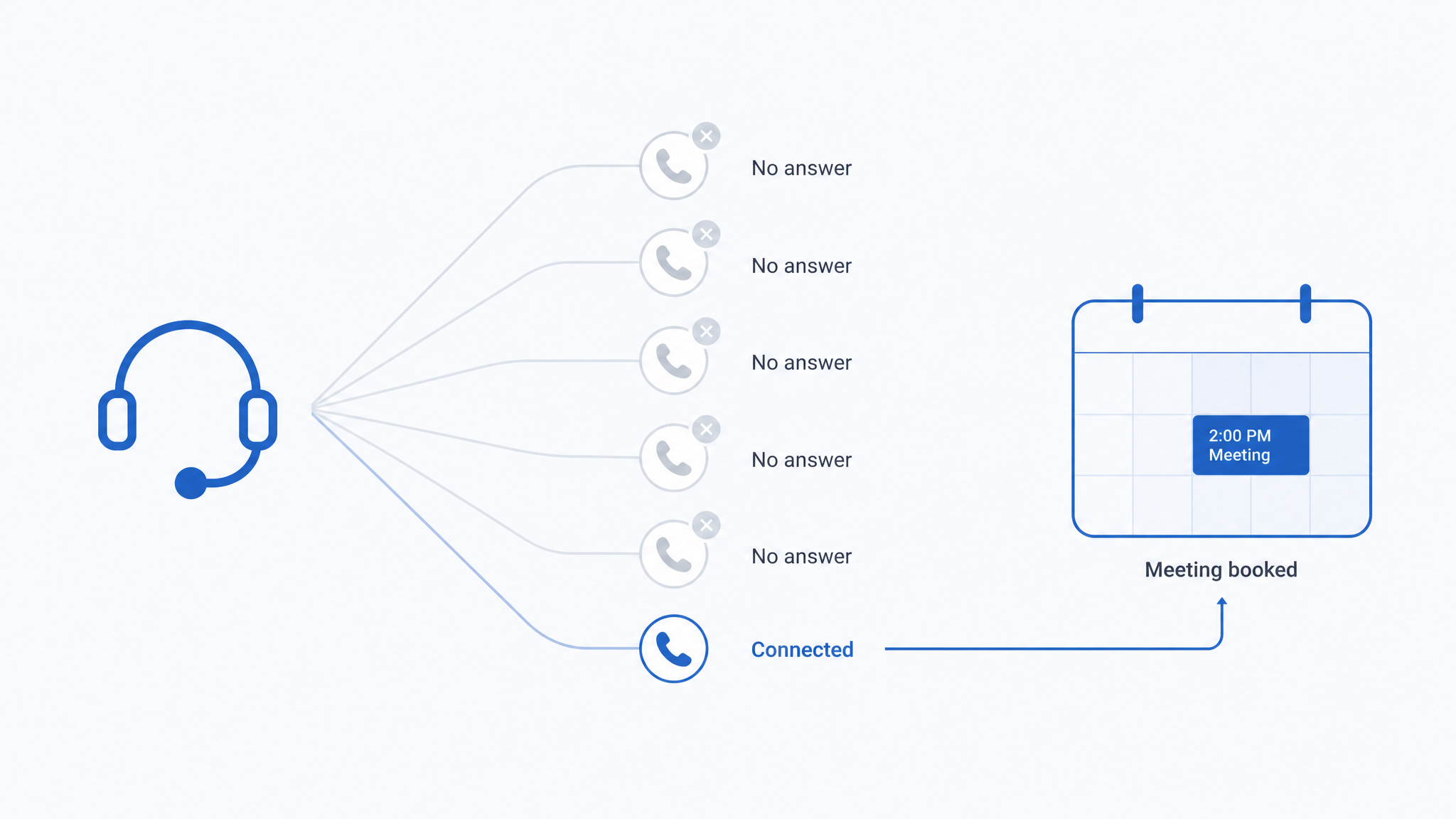 Diagram showing six simultaneous outbound calls from one headset, five returning no answer and one connecting, leading to a booked meeting