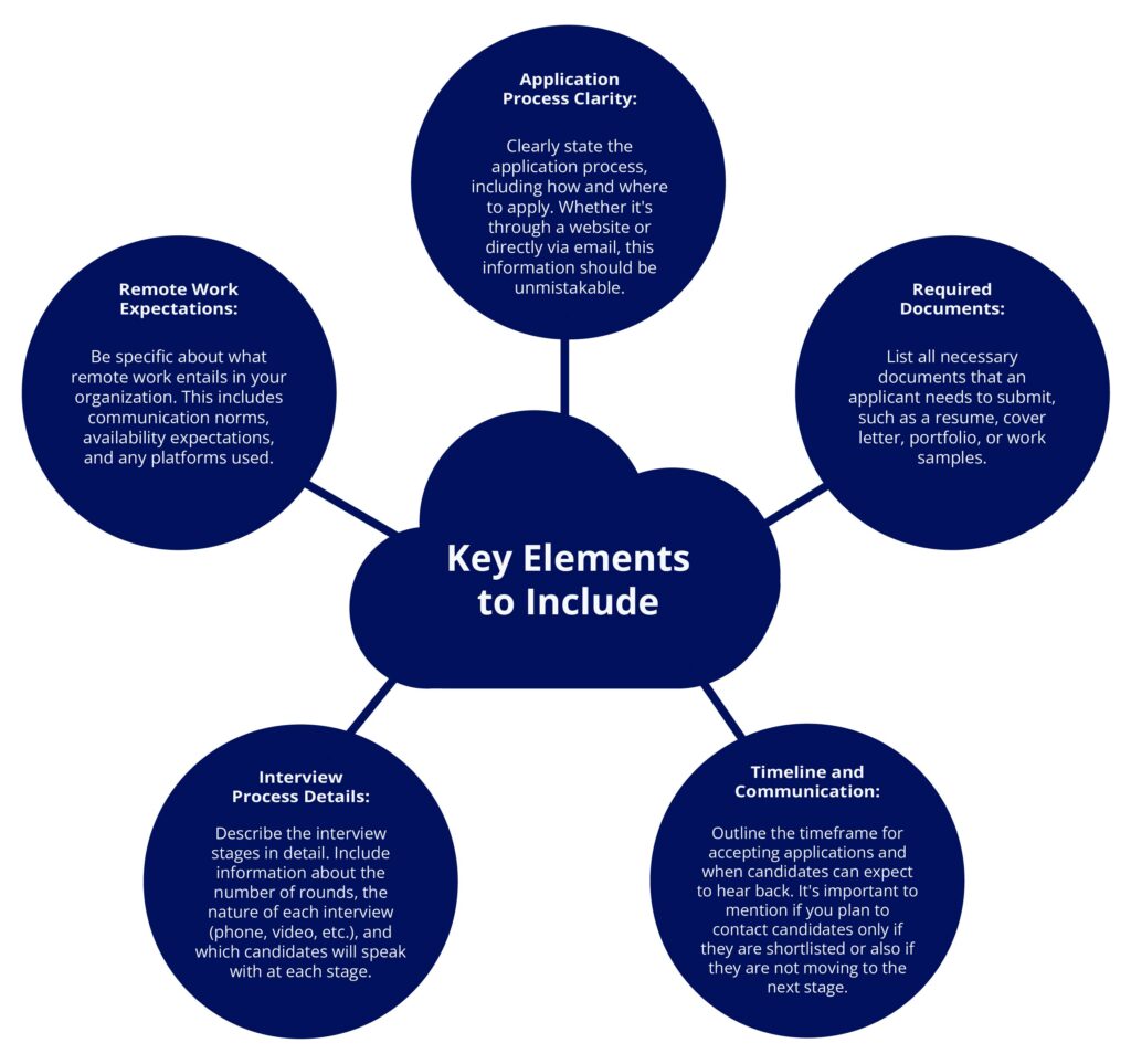 Interview Process of Remote Candidates