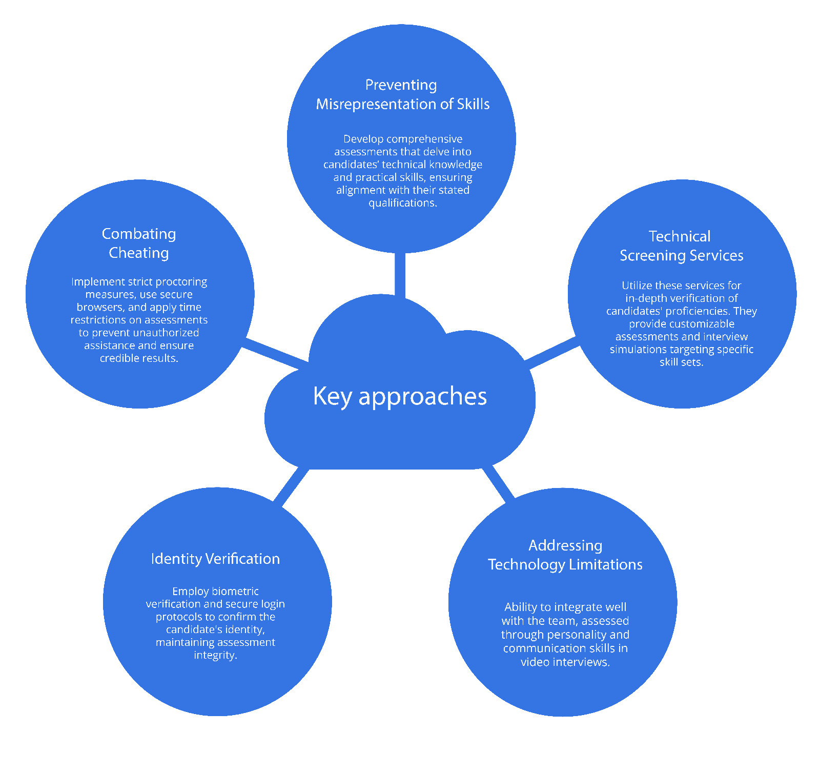 Overcome Challenges in Assessing Remote Candidates