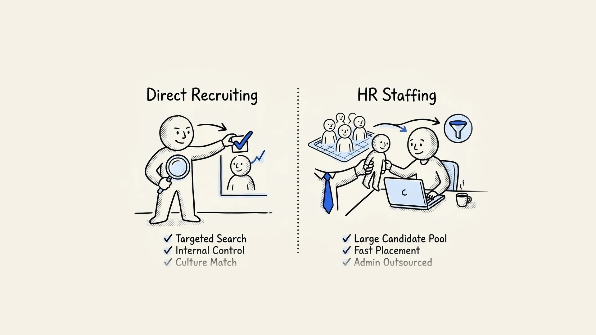 Hand-drawn comparison of direct recruiting, with targeted search and control, and HR staffing with a large candidate pool.