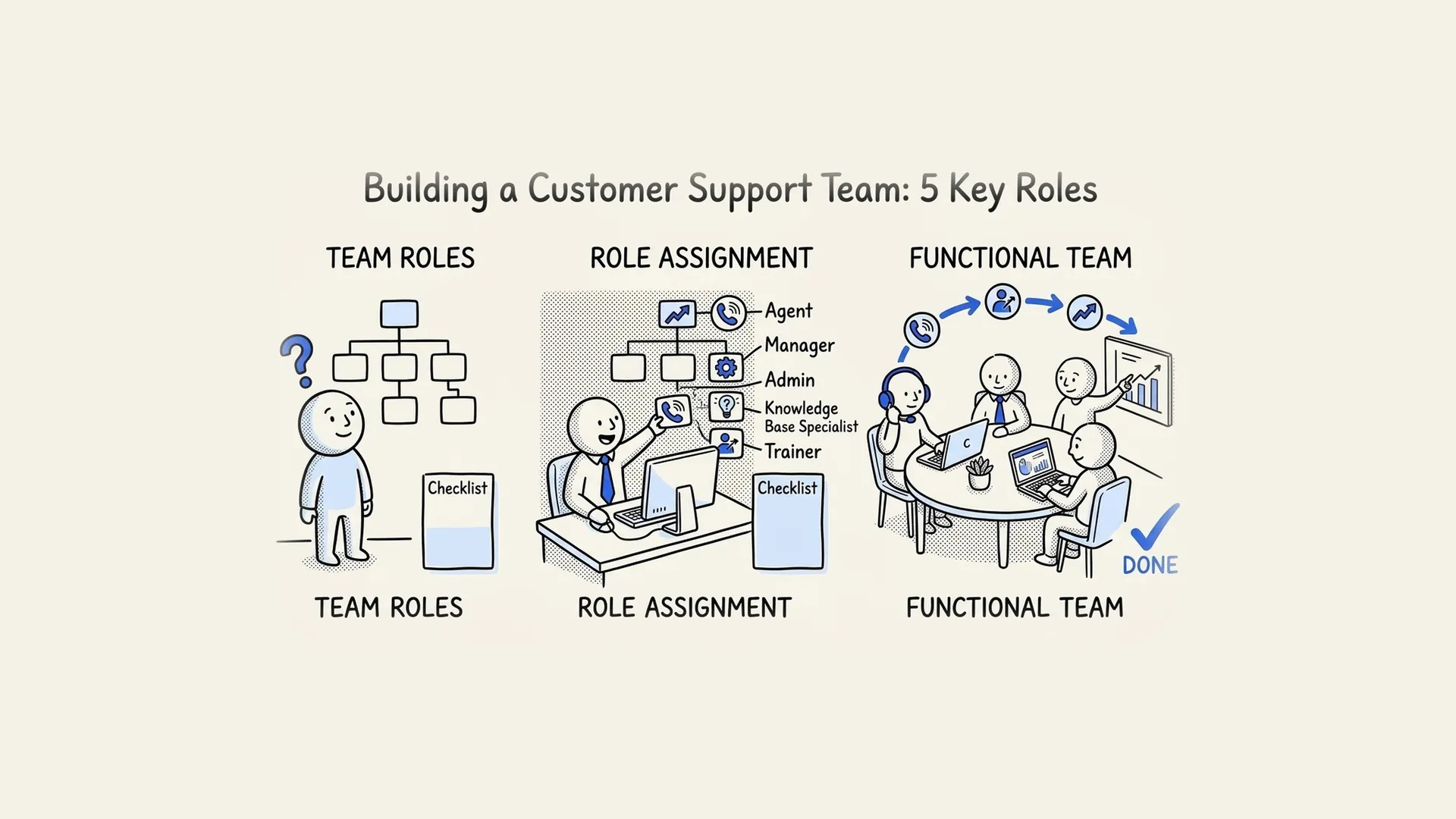 Hand-drawn diagram of a customer support team: team roles, role assignment and a functional team working together.