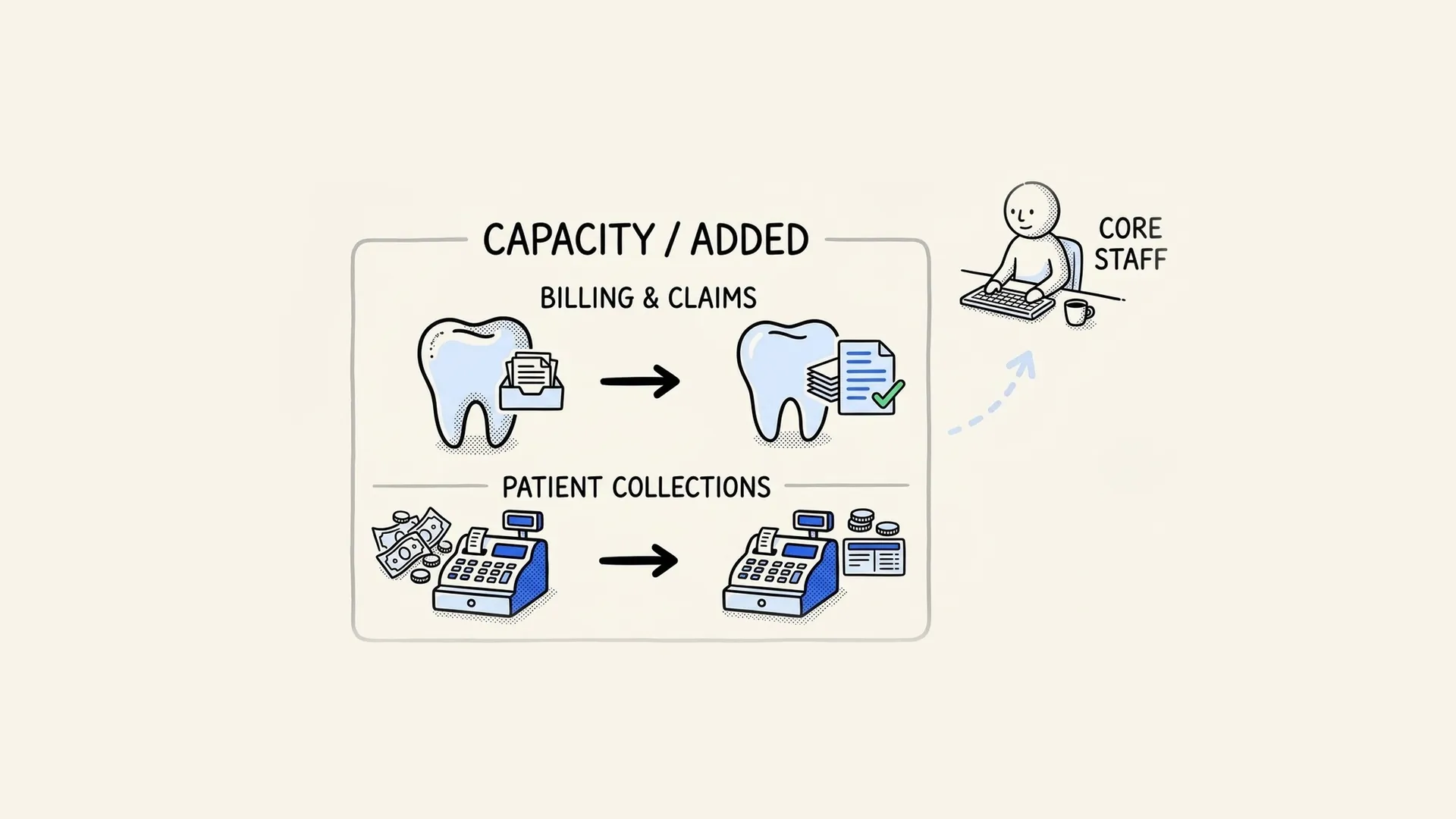 Hand-drawn diagram of a dental billing service adding capacity for billing, claims and patient collections with core staff.