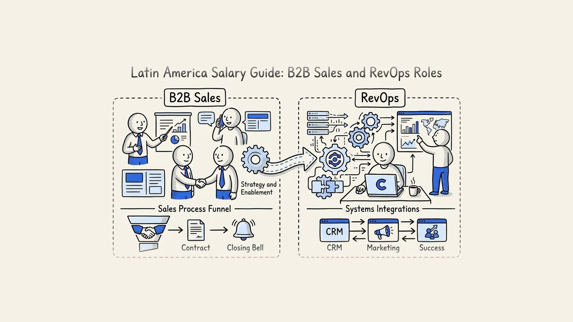 Hand-drawn diagram of B2B sales and RevOps roles in Latin America, from the sales funnel to systems integrations.