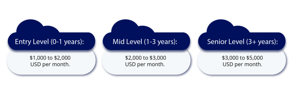 Salary Expectations for a Sales Development Representative in Latin America