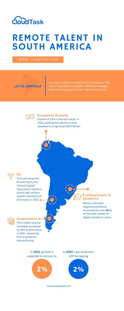Latam remote work statistics