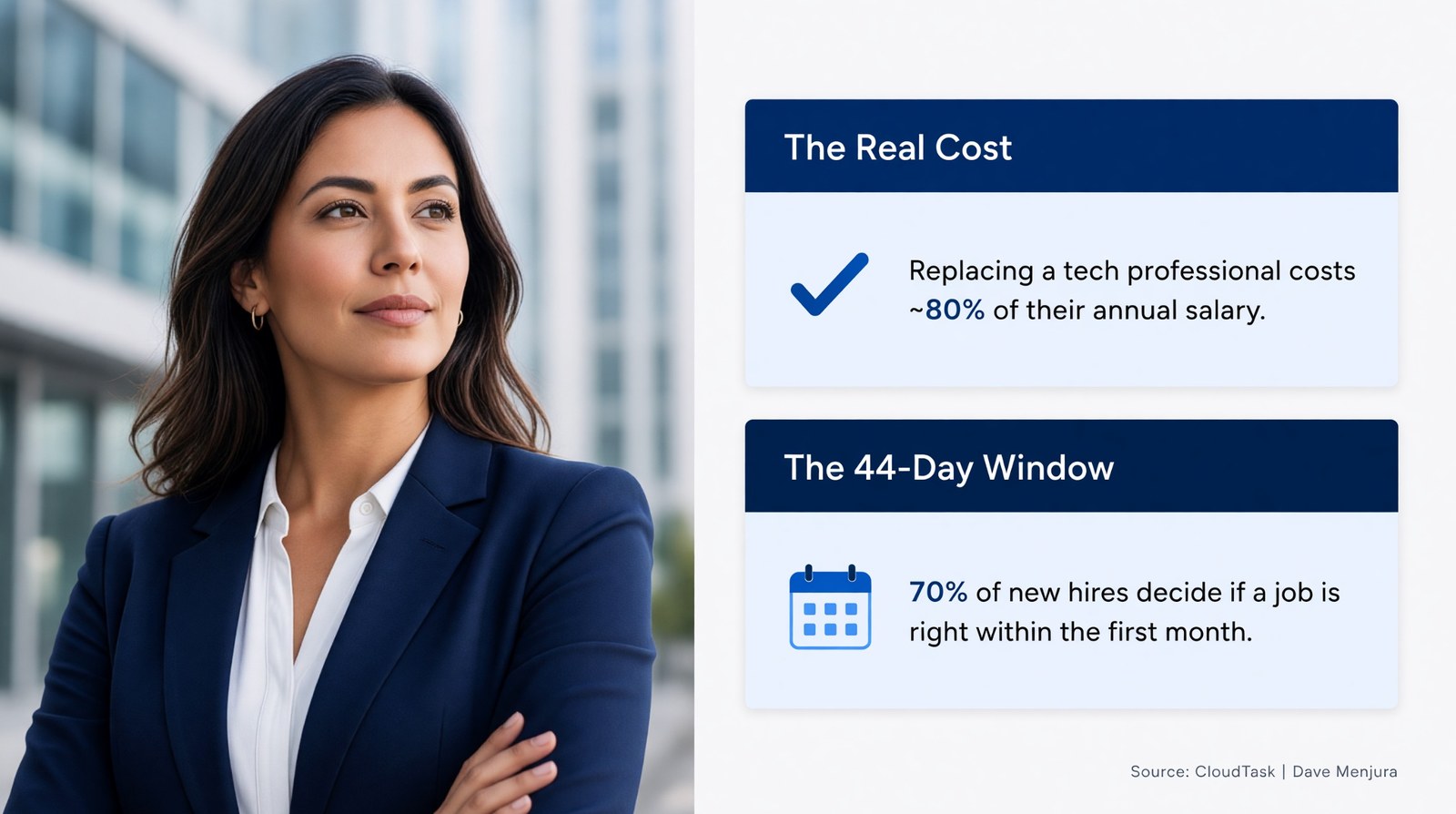 Replacing a tech professional costs about 80% of their annual salary, and 70% of new hires decide if a job is right within the first month